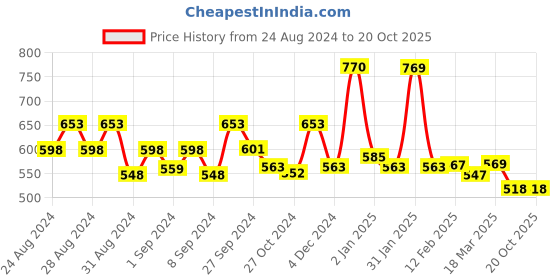 ajio.com yellow chimes Stone-Studded Drop Earrings yellow chimes Price History Graph from 24 Aug 2024 to 20 Oct 2025