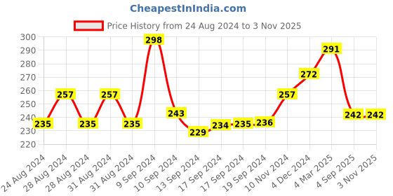 ajio.com yellow chimes Stone-Studded Drop Earrings yellow chimes Price History Graph from 24 Aug 2024 to 2 Nov 2025