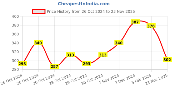 ajio.com yellow chimes Stone-Studded Drop Earrings yellow chimes Price History Graph from 26 Oct 2024 to 23 Nov 2025