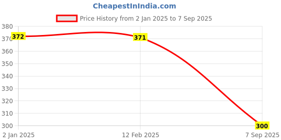ajio.com yellow chimes Stone-Studded Drop Earrings yellow chimes Price History Graph from 2 Jan 2025 to 7 Sep 2025