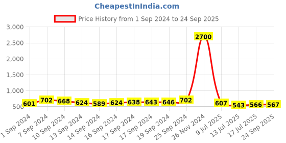 ajio.com yellow chimes Stone Studded Earrings yellow chimes Price History Graph from 1 Sep 2024 to 24 Sep 2025