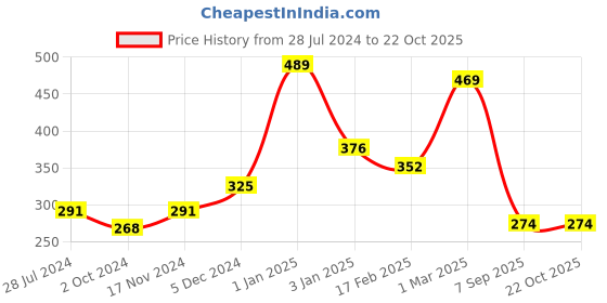 ajio.com yellow chimes Stone-Studded Floral Cocktail Ring yellow chimes Price History Graph from 28 Jul 2024 to 21 Oct 2025