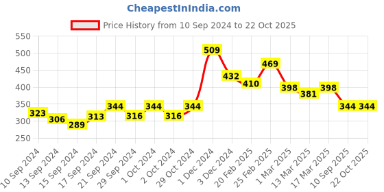 ajio.com yellow chimes Stone Studded Hair Clip yellow chimes Price History Graph from 10 Sep 2024 to 22 Oct 2025