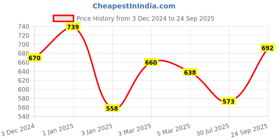 ajio.com yellow chimes Stone-Studded Hair Clip yellow chimes Price History Graph from 3 Dec 2024 to 24 Sep 2025