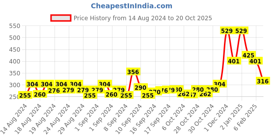 ajio.com yellow chimes Stone-Studded Hairband yellow chimes Price History Graph from 14 Aug 2024 to 20 Oct 2025