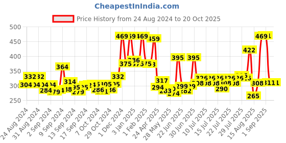 ajio.com yellow chimes Stone-Studded Hoop Earrings yellow chimes Price History Graph from 24 Aug 2024 to 20 Oct 2025