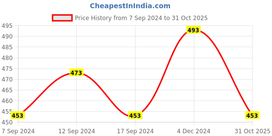 ajio.com yellow chimes Stone-Studded Jewellery Set yellow chimes Price History Graph from 7 Sep 2024 to 31 Oct 2025