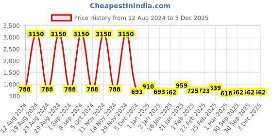ajio.com yellow chimes Stone-Studded Kamarband with S-Hook Closure yellow chimes Price History Graph from 12 Aug 2024 to 3 Dec 2025