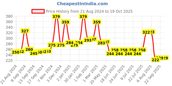 ajio.com yellow chimes Stone-Studded Leaf Dangler Earrings yellow chimes Price History Graph from 21 Aug 2024 to 18 Oct 2025