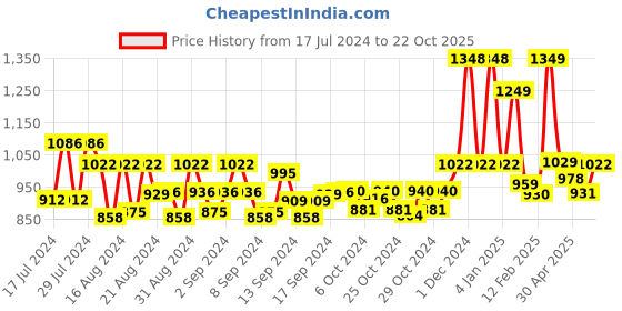 ajio.com yellow chimes Stone-Studded Necklace & Earrings Set yellow chimes Price History Graph from 17 Jul 2024 to 22 Oct 2025