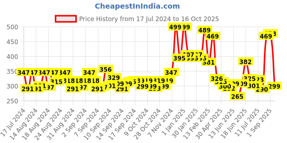 ajio.com yellow chimes Stone-Studded Necklace & Earrings Set yellow chimes Price History Graph from 17 Jul 2024 to 16 Oct 2025
