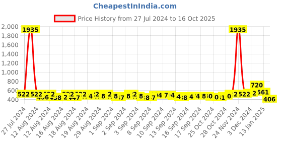 ajio.com yellow chimes Stone-Studded Necklace & Earrings Set yellow chimes Price History Graph from 27 Jul 2024 to 16 Oct 2025
