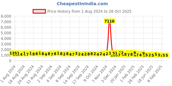 ajio.com yellow chimes Stone-Studded Necklace & Earrings Set yellow chimes Price History Graph from 1 Aug 2024 to 27 Oct 2025