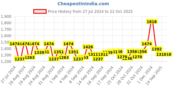 ajio.com yellow chimes Stone-Studded Necklace & Earrings Set yellow chimes Price History Graph from 27 Jul 2024 to 21 Oct 2025