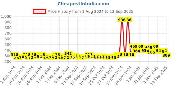 ajio.com yellow chimes Stone-Studded Necklace & Earrings Set yellow chimes Price History Graph from 1 Aug 2024 to 12 Sep 2025