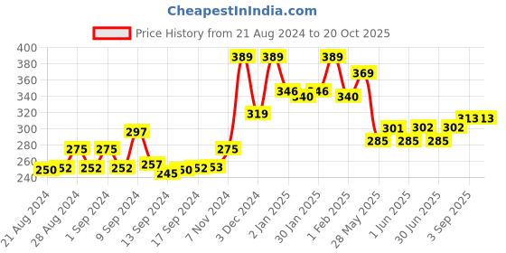 ajio.com yellow chimes Stone-Studded Nosepin yellow chimes Price History Graph from 21 Aug 2024 to 20 Oct 2025