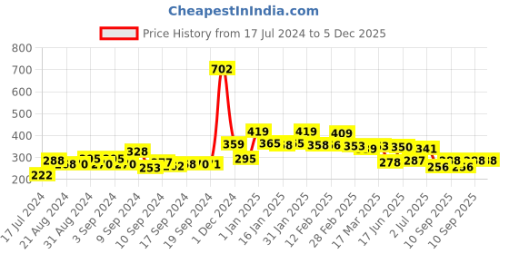 ajio.com yellow chimes Stone-Studded Pearl Necklace & Earrings Set yellow chimes Price History Graph from 17 Jul 2024 to 5 Dec 2025