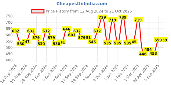 ajio.com yellow chimes Stone-Studded Pearl Necklace & Earrings Set yellow chimes Price History Graph from 12 Aug 2024 to 20 Oct 2025