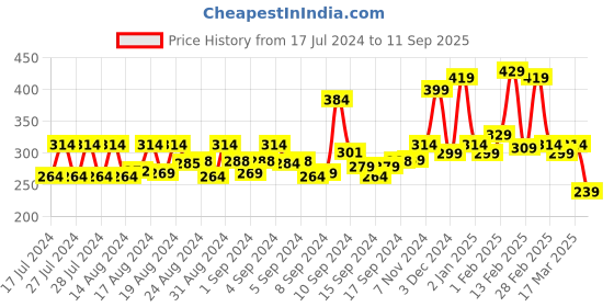 ajio.com yellow chimes Stone-Studded Ring yellow chimes Price History Graph from 17 Jul 2024 to 11 Sep 2025