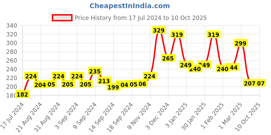 ajio.com yellow chimes Stone-Studded Ring yellow chimes Price History Graph from 17 Jul 2024 to 10 Oct 2025