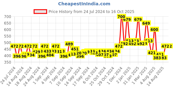 ajio.com yellow chimes Stone-Studded Stud Earrings yellow chimes Price History Graph from 24 Jul 2024 to 16 Oct 2025