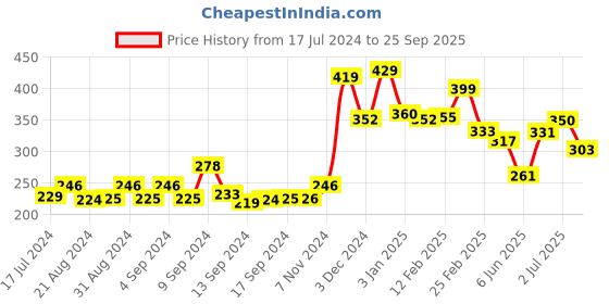 ajio.com yellow chimes Stone-Studded Stud Earrings yellow chimes Price History Graph from 17 Jul 2024 to 25 Sep 2025