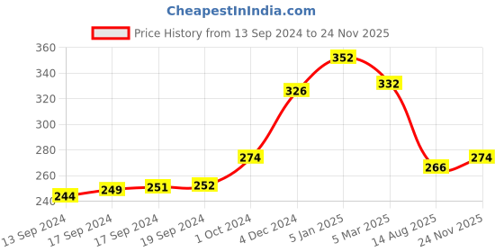 ajio.com yellow chimes Stone-Studded Stud Earrings yellow chimes Price History Graph from 13 Sep 2024 to 24 Nov 2025