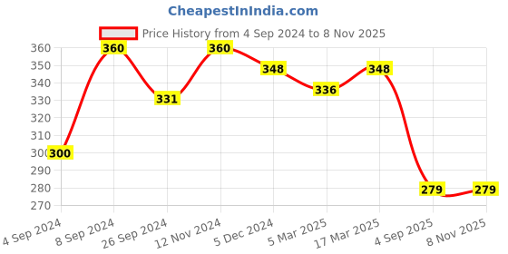 ajio.com yellow chimes Stretchable Analogue Watch Ring yellow chimes Price History Graph from 4 Sep 2024 to 7 Nov 2025