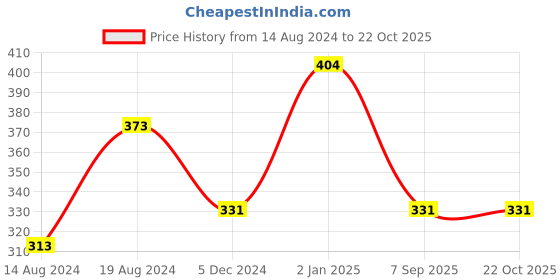 ajio.com yellow chimes Stretchy Kamarband with Buckle yellow chimes Price History Graph from 14 Aug 2024 to 22 Oct 2025
