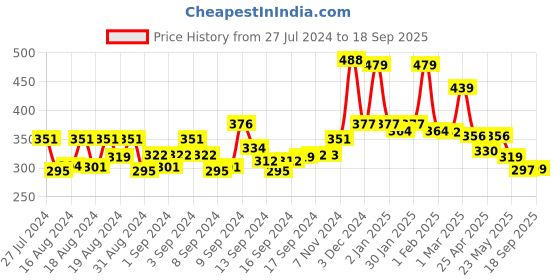 ajio.com yellow chimes Studded Pearl Necklace & Earings Set yellow chimes Price History Graph from 27 Jul 2024 to 18 Sep 2025
