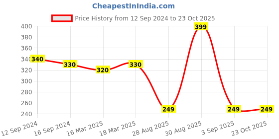 ajio.com yellow chimes Tasseled Style Dangler Earrings yellow chimes Price History Graph from 12 Sep 2024 to 22 Oct 2025