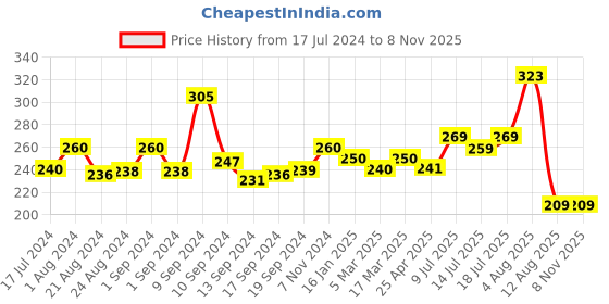ajio.com yellow chimes Titanium Steel Band Ring yellow chimes Price History Graph from 17 Jul 2024 to 7 Nov 2025