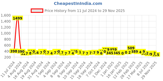 ajio.com yellow chimes Typographic Print Metal Kada yellow chimes Price History Graph from 11 Jul 2024 to 29 Nov 2025
