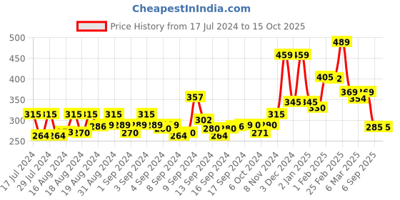 ajio.com yellow chimes Typographic Print Metal Kada yellow chimes Price History Graph from 17 Jul 2024 to 14 Oct 2025