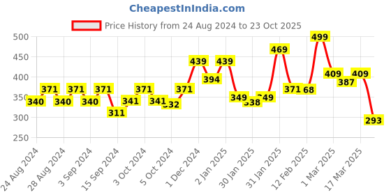 ajio.com yellow chimes Watch Design Stackable Ring yellow chimes Price History Graph from 24 Aug 2024 to 23 Oct 2025