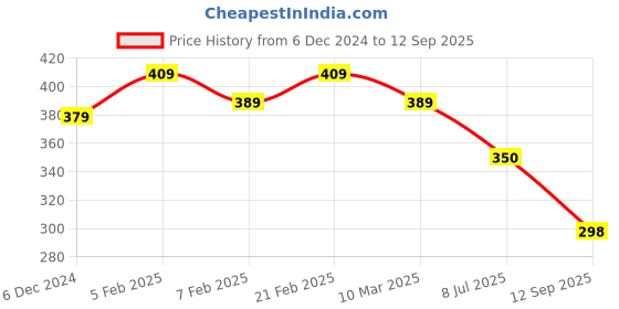 ajio.com yellow chimes Women Gold-Plated Beaded Necklace & Earrings Set yellow chimes Price History Graph from 6 Dec 2024 to 12 Sep 2025