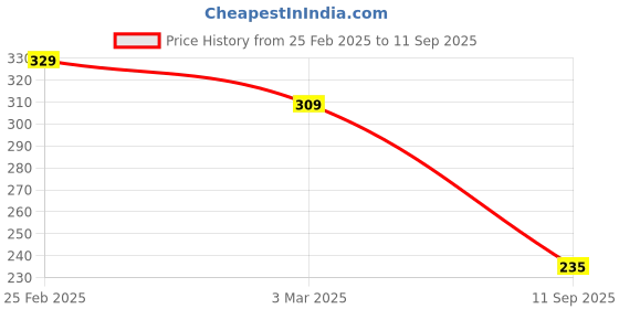 ajio.com yellow chimes Women Gold-Plated Drop Earrings yellow chimes Price History Graph from 25 Feb 2025 to 11 Sep 2025