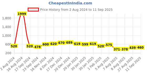 ajio.com yellow chimes Women Gold-Plated Stone-Studded Bracelet yellow chimes Price History Graph from 2 Aug 2024 to 11 Sep 2025