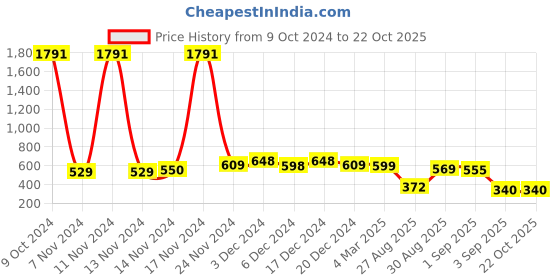 ajio.com yellow chimes Women Gold-Plated Stone Studded Jhumka Earrings yellow chimes Price History Graph from 9 Oct 2024 to 21 Oct 2025