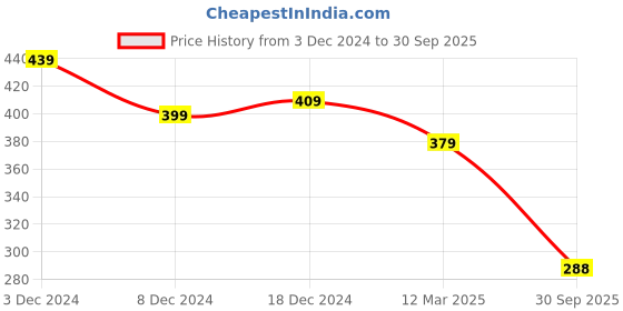 ajio.com yellow chimes Women Gold-Plated Stone Studded Jhumka Earrings yellow chimes Price History Graph from 3 Dec 2024 to 30 Sep 2025