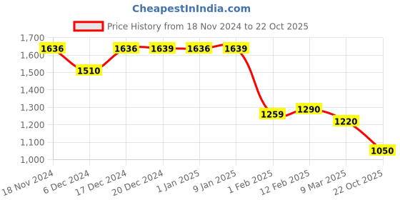ajio.com yellow chimes Women Gold-Plated Stone-Studded Necklace & Earrings Set yellow chimes Price History Graph from 18 Nov 2024 to 22 Oct 2025