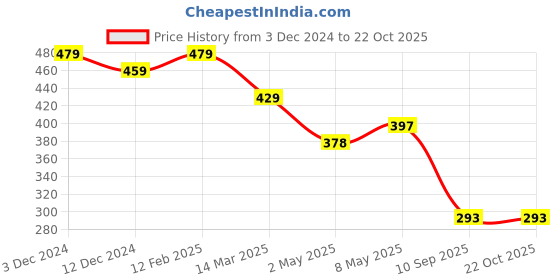 ajio.com yellow chimes Women Gold-Plated Stone-Studded Pendant & Earrings Set yellow chimes Price History Graph from 3 Dec 2024 to 22 Oct 2025
