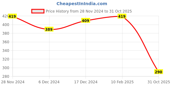 ajio.com yellow chimes Women Rhodium-Plated Stone-Studded Necklace & Earrings Set yellow chimes Price History Graph from 28 Nov 2024 to 31 Oct 2025