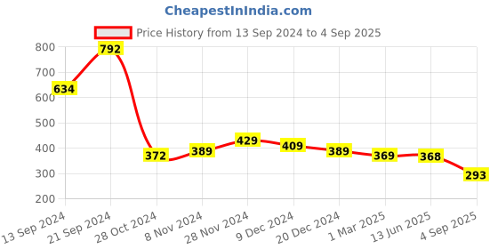 ajio.com yellow chimes Women Silver-Plated Stone Studded Studs Earrings yellow chimes Price History Graph from 13 Sep 2024 to 4 Sep 2025