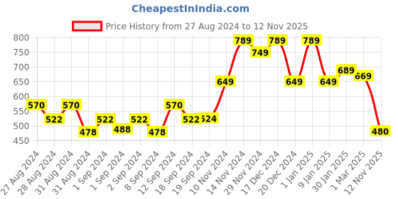 ajio.com yellow chimes Women Stone-Studded Multi-Piece Jewellery Set yellow chimes Price History Graph from 27 Aug 2024 to 12 Nov 2025