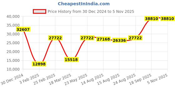 ajio.com iski uski Yellow Gold Aadya Solitaire Ring iski uski Price History Graph from 30 Dec 2024 to 4 Nov 2025