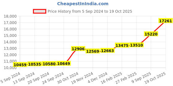 ajio.com kuberbox Yellow Gold Allunare Pearl Pendant kuberbox Price History Graph from 5 Sep 2024 to 19 Oct 2025