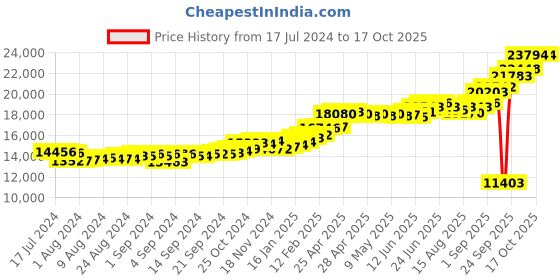 ajio.com kuberbox Yellow Gold Alphabet A Cufflinks kuberbox Price History Graph from 17 Jul 2024 to 16 Oct 2025