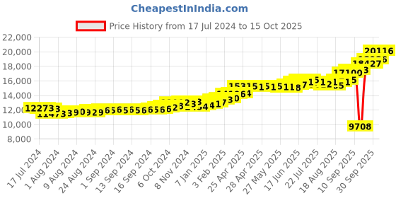 ajio.com kuberbox Yellow Gold Alphabet B Cufflinks kuberbox Price History Graph from 17 Jul 2024 to 15 Oct 2025