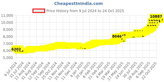 ajio.com bhima jewels Yellow Gold Alphabet C Pendant bhima jewels Price History Graph from 9 Jul 2024 to 24 Oct 2025